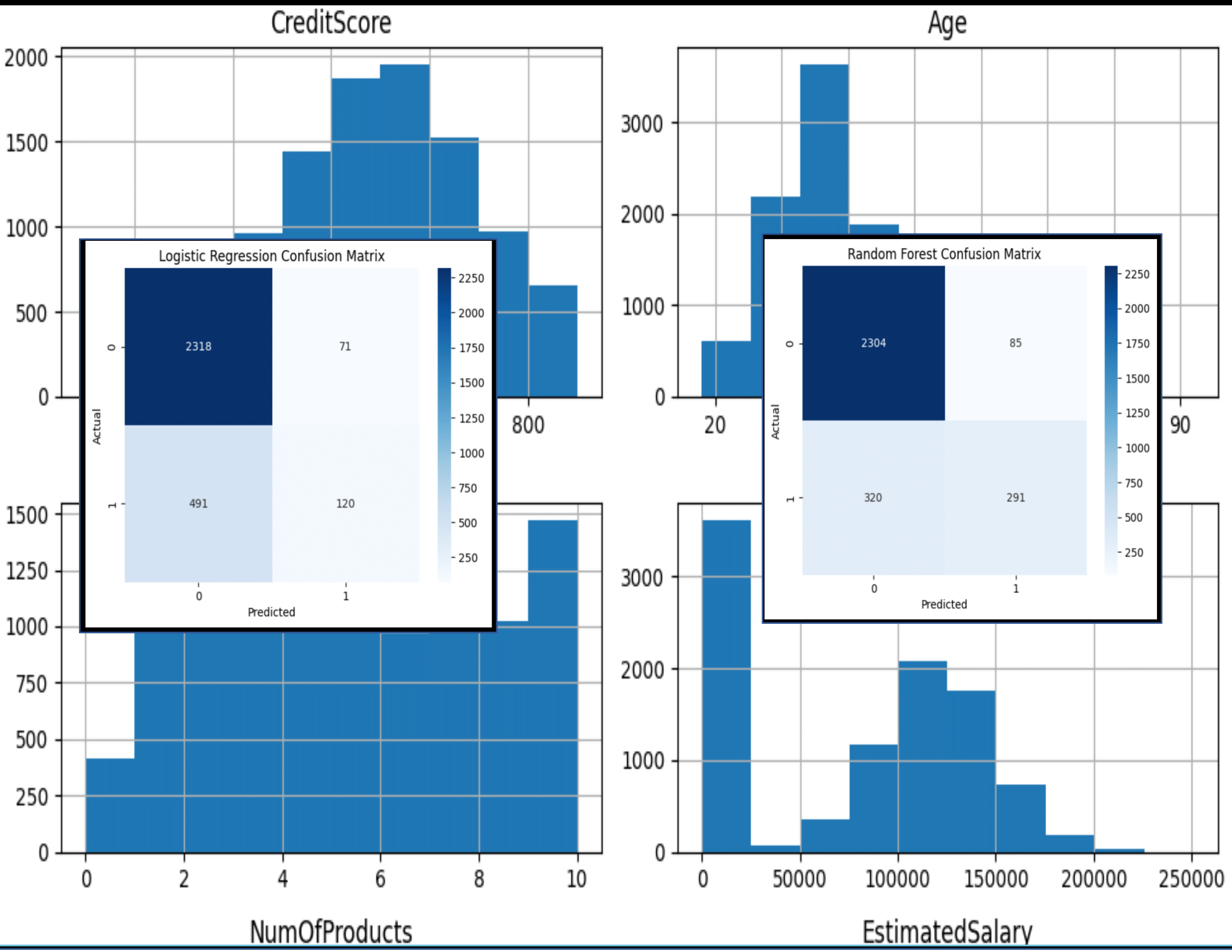 Customer Churn Prediction Model